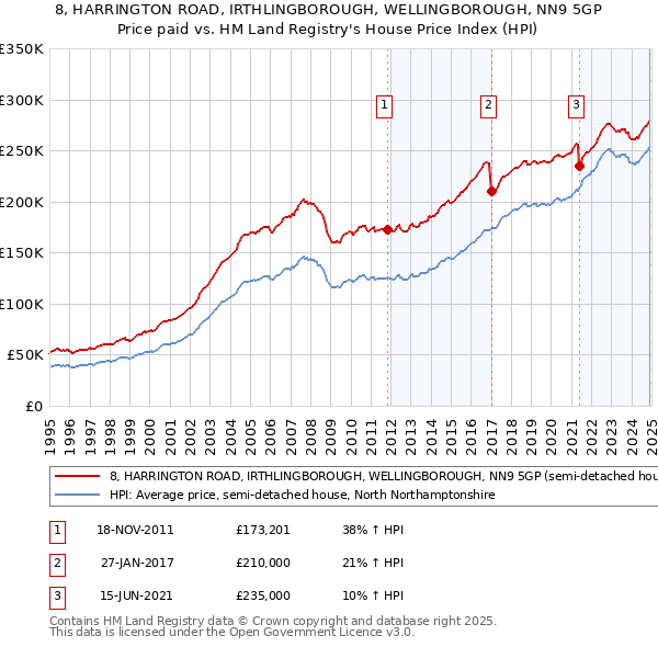 8, HARRINGTON ROAD, IRTHLINGBOROUGH, WELLINGBOROUGH, NN9 5GP: Price paid vs HM Land Registry's House Price Index