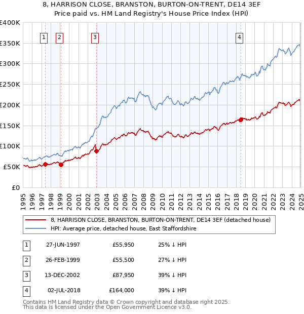 8, HARRISON CLOSE, BRANSTON, BURTON-ON-TRENT, DE14 3EF: Price paid vs HM Land Registry's House Price Index