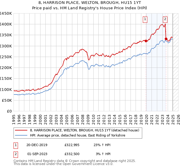 8, HARRISON PLACE, WELTON, BROUGH, HU15 1YT: Price paid vs HM Land Registry's House Price Index