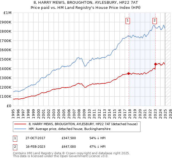 8, HARRY MEWS, BROUGHTON, AYLESBURY, HP22 7AT: Price paid vs HM Land Registry's House Price Index