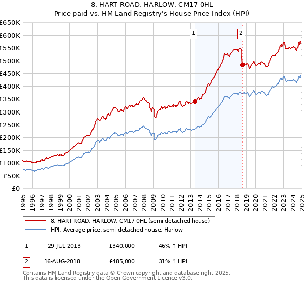 8, HART ROAD, HARLOW, CM17 0HL: Price paid vs HM Land Registry's House Price Index