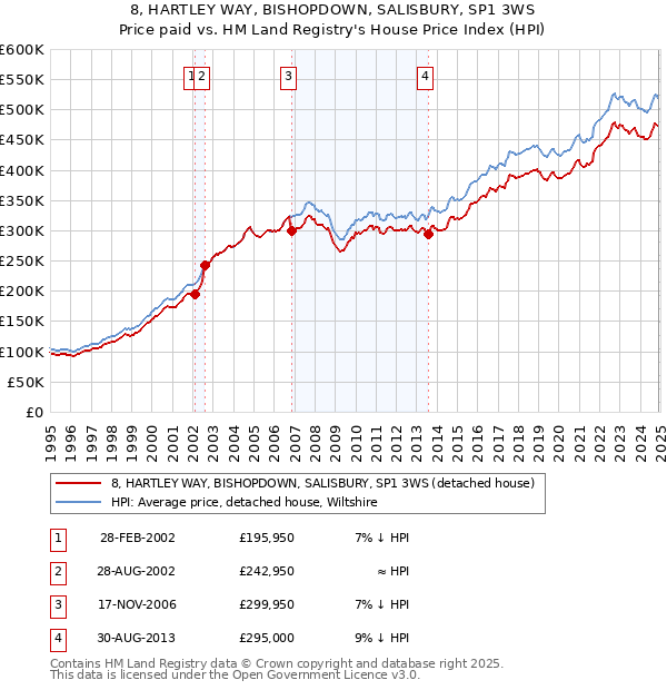 8, HARTLEY WAY, BISHOPDOWN, SALISBURY, SP1 3WS: Price paid vs HM Land Registry's House Price Index