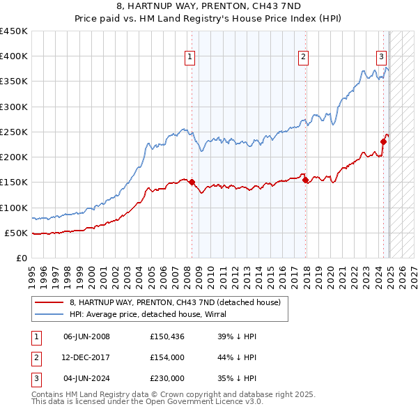 8, HARTNUP WAY, PRENTON, CH43 7ND: Price paid vs HM Land Registry's House Price Index