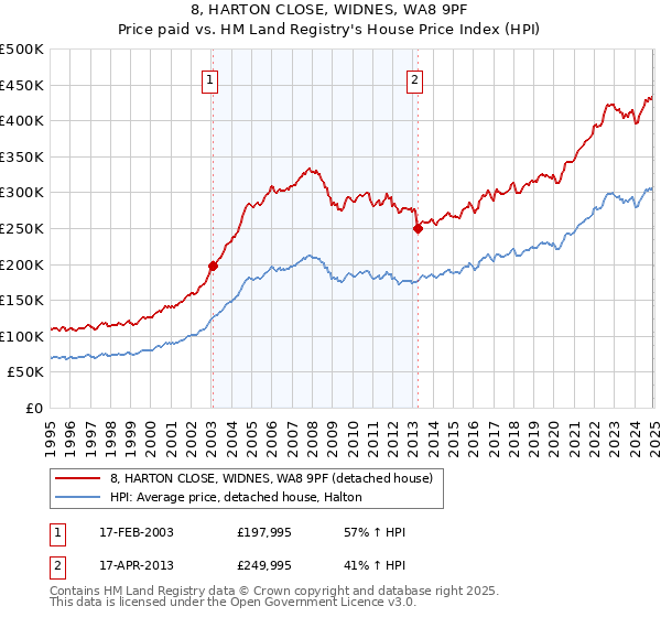 8, HARTON CLOSE, WIDNES, WA8 9PF: Price paid vs HM Land Registry's House Price Index