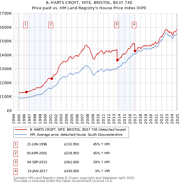 8, HARTS CROFT, YATE, BRISTOL, BS37 7XE: Price paid vs HM Land Registry's House Price Index