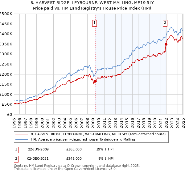 8, HARVEST RIDGE, LEYBOURNE, WEST MALLING, ME19 5LY: Price paid vs HM Land Registry's House Price Index