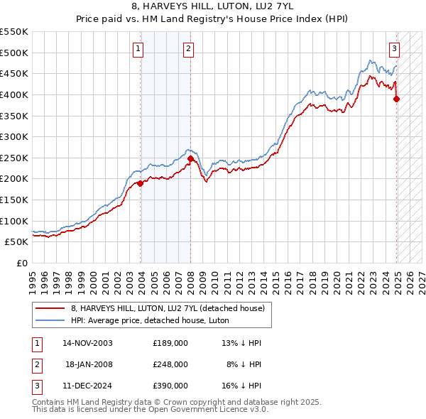 8, HARVEYS HILL, LUTON, LU2 7YL: Price paid vs HM Land Registry's House Price Index