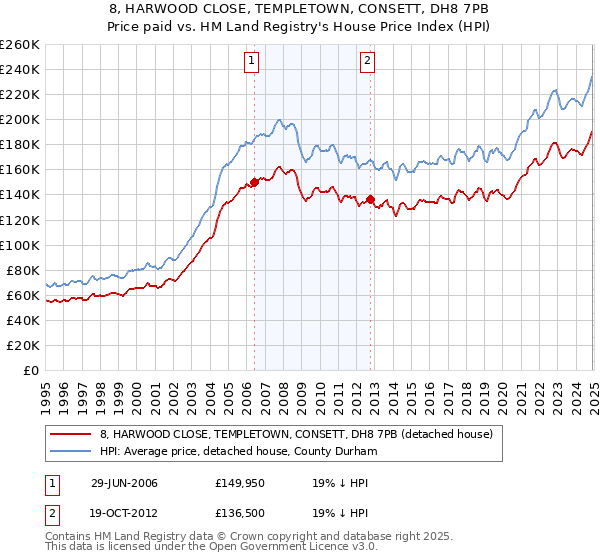 8, HARWOOD CLOSE, TEMPLETOWN, CONSETT, DH8 7PB: Price paid vs HM Land Registry's House Price Index