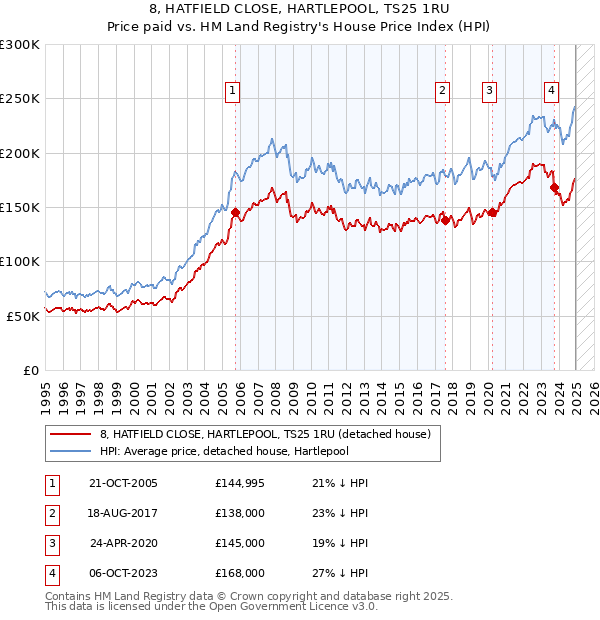 8, HATFIELD CLOSE, HARTLEPOOL, TS25 1RU: Price paid vs HM Land Registry's House Price Index