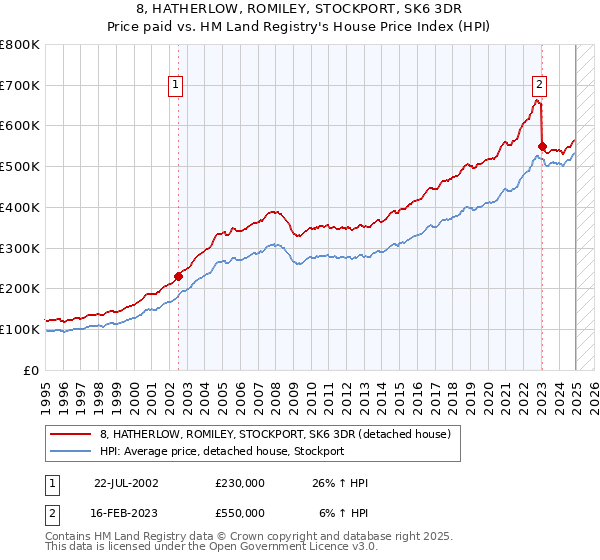 8, HATHERLOW, ROMILEY, STOCKPORT, SK6 3DR: Price paid vs HM Land Registry's House Price Index