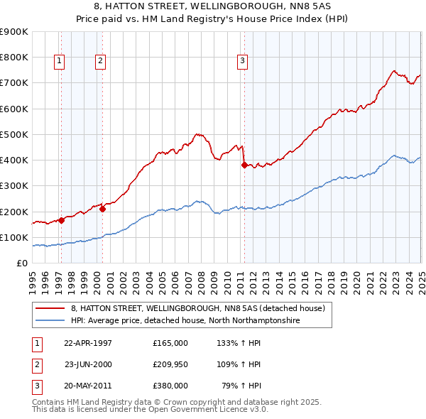 8, HATTON STREET, WELLINGBOROUGH, NN8 5AS: Price paid vs HM Land Registry's House Price Index