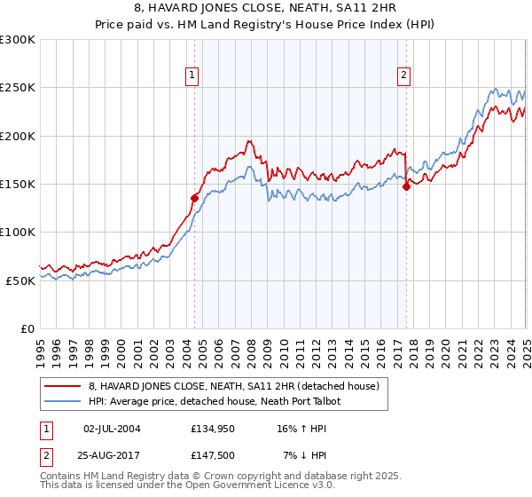 8, HAVARD JONES CLOSE, NEATH, SA11 2HR: Price paid vs HM Land Registry's House Price Index