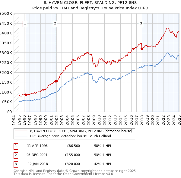 8, HAVEN CLOSE, FLEET, SPALDING, PE12 8NS: Price paid vs HM Land Registry's House Price Index