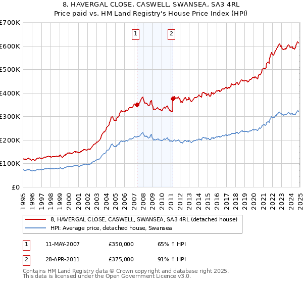 8, HAVERGAL CLOSE, CASWELL, SWANSEA, SA3 4RL: Price paid vs HM Land Registry's House Price Index