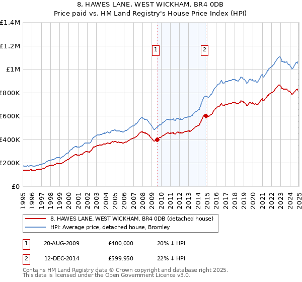 8, HAWES LANE, WEST WICKHAM, BR4 0DB: Price paid vs HM Land Registry's House Price Index