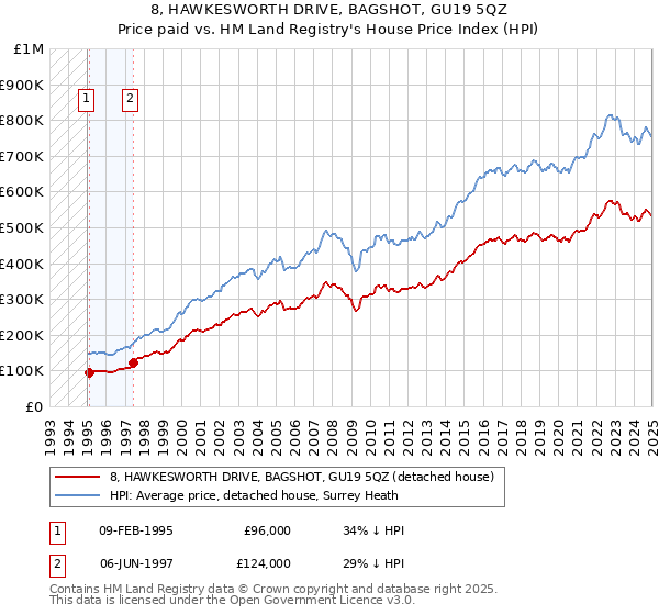 8, HAWKESWORTH DRIVE, BAGSHOT, GU19 5QZ: Price paid vs HM Land Registry's House Price Index