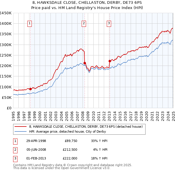 8, HAWKSDALE CLOSE, CHELLASTON, DERBY, DE73 6PS: Price paid vs HM Land Registry's House Price Index