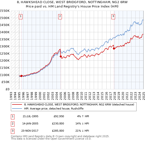 8, HAWKSHEAD CLOSE, WEST BRIDGFORD, NOTTINGHAM, NG2 6RW: Price paid vs HM Land Registry's House Price Index