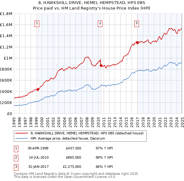 8, HAWKSHILL DRIVE, HEMEL HEMPSTEAD, HP3 0BS: Price paid vs HM Land Registry's House Price Index