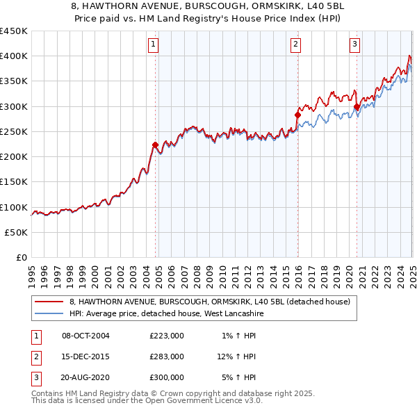 8, HAWTHORN AVENUE, BURSCOUGH, ORMSKIRK, L40 5BL: Price paid vs HM Land Registry's House Price Index