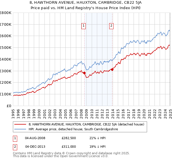 8, HAWTHORN AVENUE, HAUXTON, CAMBRIDGE, CB22 5JA: Price paid vs HM Land Registry's House Price Index