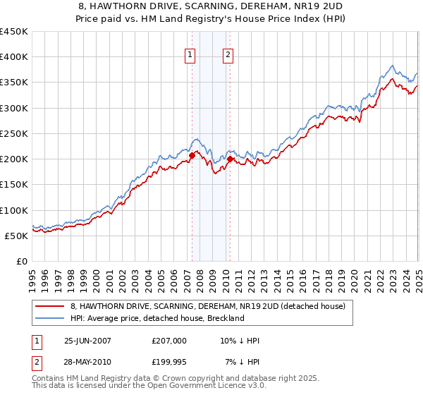 8, HAWTHORN DRIVE, SCARNING, DEREHAM, NR19 2UD: Price paid vs HM Land Registry's House Price Index