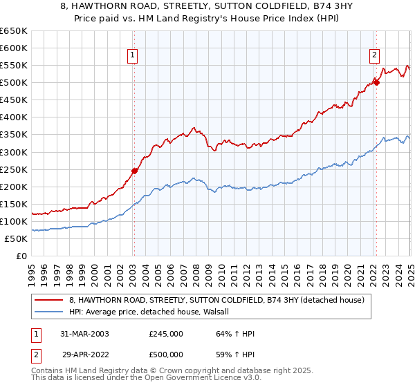 8, HAWTHORN ROAD, STREETLY, SUTTON COLDFIELD, B74 3HY: Price paid vs HM Land Registry's House Price Index
