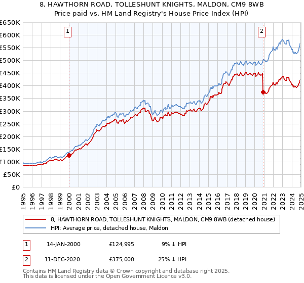 8, HAWTHORN ROAD, TOLLESHUNT KNIGHTS, MALDON, CM9 8WB: Price paid vs HM Land Registry's House Price Index