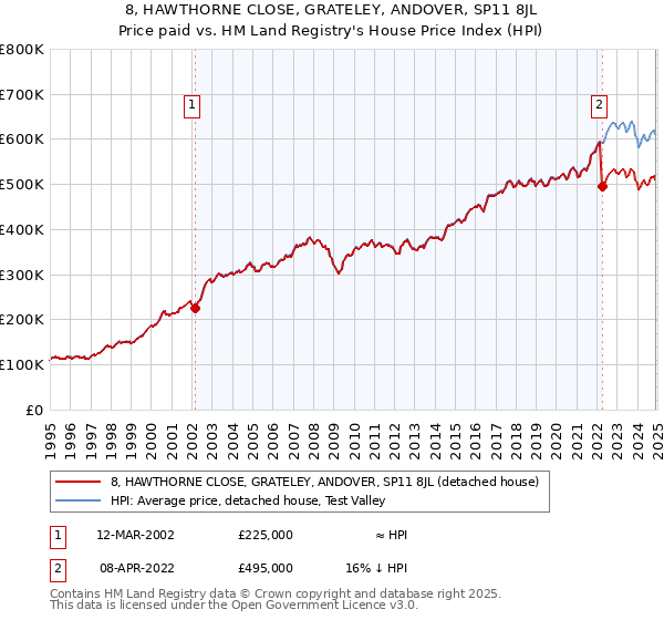 8, HAWTHORNE CLOSE, GRATELEY, ANDOVER, SP11 8JL: Price paid vs HM Land Registry's House Price Index