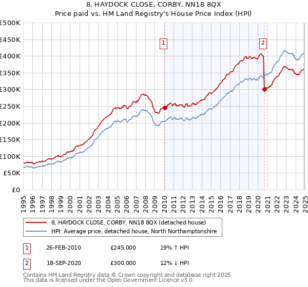 8, HAYDOCK CLOSE, CORBY, NN18 8QX: Price paid vs HM Land Registry's House Price Index