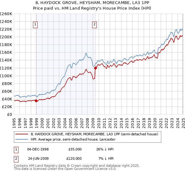 8, HAYDOCK GROVE, HEYSHAM, MORECAMBE, LA3 1PP: Price paid vs HM Land Registry's House Price Index