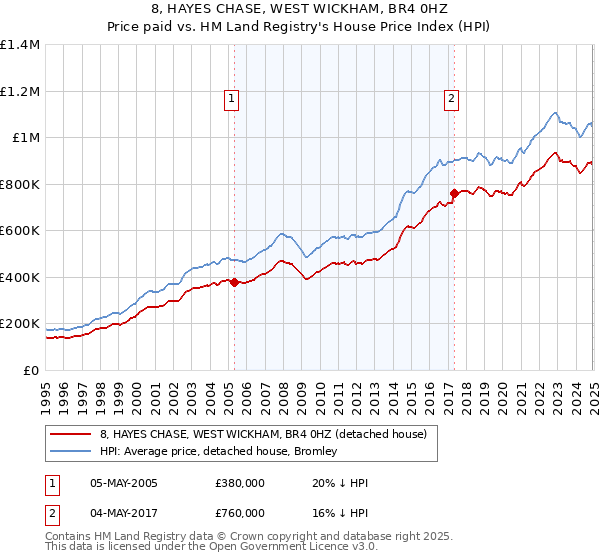 8, HAYES CHASE, WEST WICKHAM, BR4 0HZ: Price paid vs HM Land Registry's House Price Index