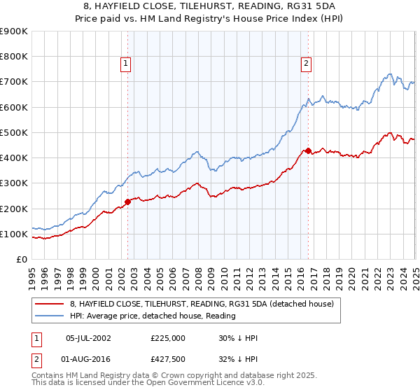 8, HAYFIELD CLOSE, TILEHURST, READING, RG31 5DA: Price paid vs HM Land Registry's House Price Index