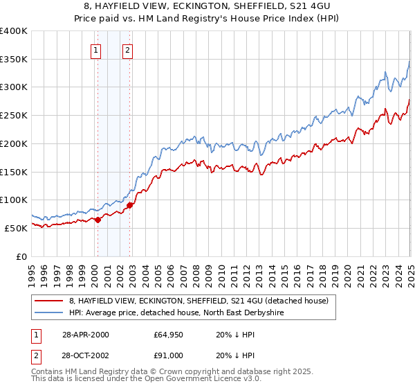 8, HAYFIELD VIEW, ECKINGTON, SHEFFIELD, S21 4GU: Price paid vs HM Land Registry's House Price Index