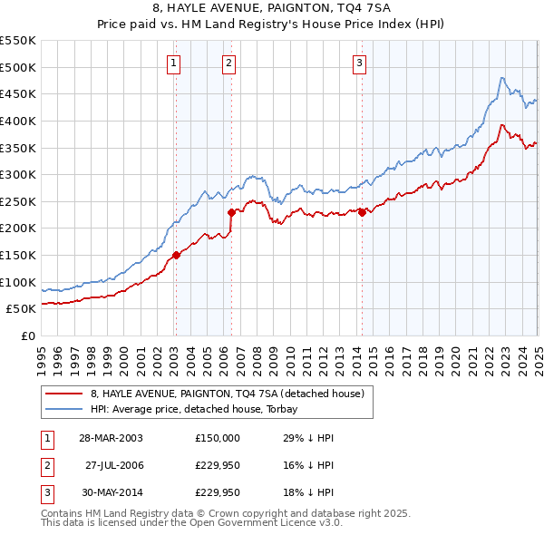 8, HAYLE AVENUE, PAIGNTON, TQ4 7SA: Price paid vs HM Land Registry's House Price Index