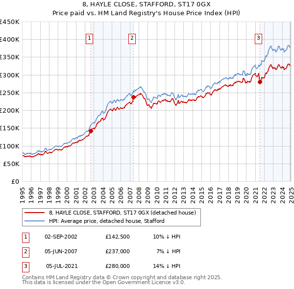 8, HAYLE CLOSE, STAFFORD, ST17 0GX: Price paid vs HM Land Registry's House Price Index