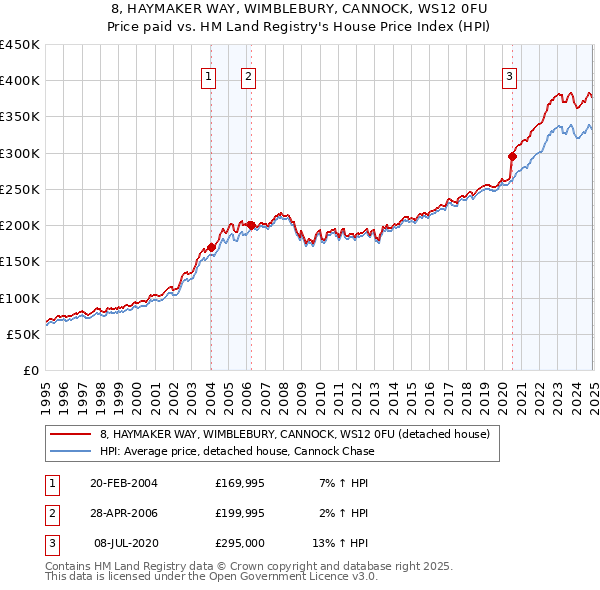 8, HAYMAKER WAY, WIMBLEBURY, CANNOCK, WS12 0FU: Price paid vs HM Land Registry's House Price Index