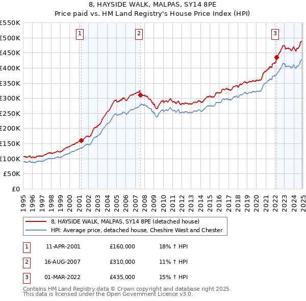8, HAYSIDE WALK, MALPAS, SY14 8PE: Price paid vs HM Land Registry's House Price Index