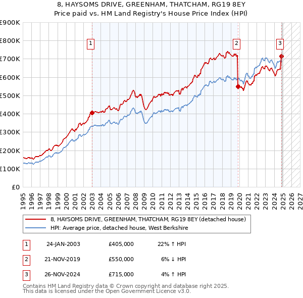 8, HAYSOMS DRIVE, GREENHAM, THATCHAM, RG19 8EY: Price paid vs HM Land Registry's House Price Index