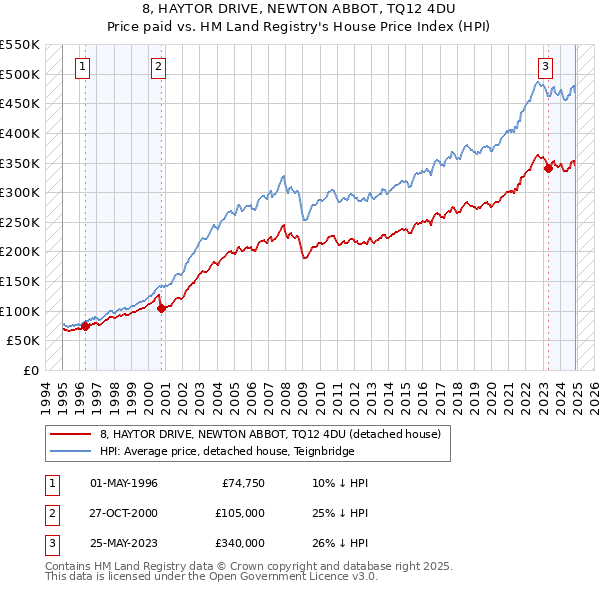 8, HAYTOR DRIVE, NEWTON ABBOT, TQ12 4DU: Price paid vs HM Land Registry's House Price Index