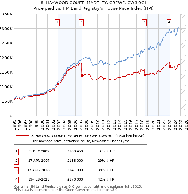 8, HAYWOOD COURT, MADELEY, CREWE, CW3 9GL: Price paid vs HM Land Registry's House Price Index