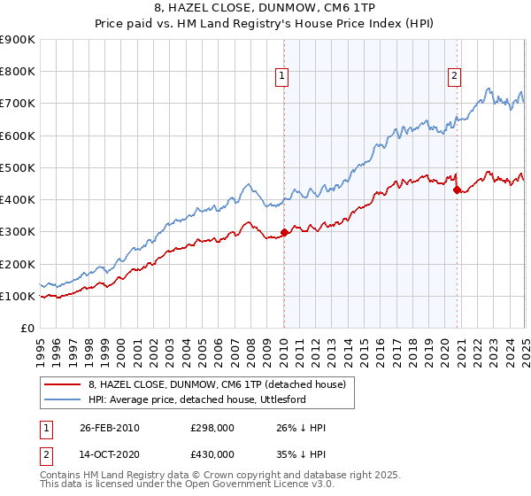 8, HAZEL CLOSE, DUNMOW, CM6 1TP: Price paid vs HM Land Registry's House Price Index