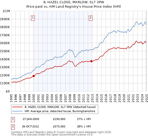 8, HAZEL CLOSE, MARLOW, SL7 3PW: Price paid vs HM Land Registry's House Price Index