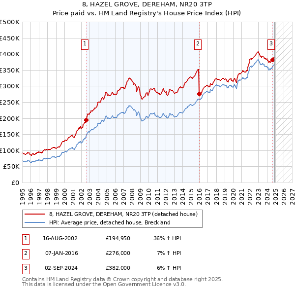 8, HAZEL GROVE, DEREHAM, NR20 3TP: Price paid vs HM Land Registry's House Price Index