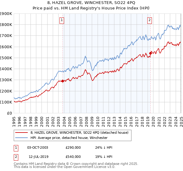 8, HAZEL GROVE, WINCHESTER, SO22 4PQ: Price paid vs HM Land Registry's House Price Index