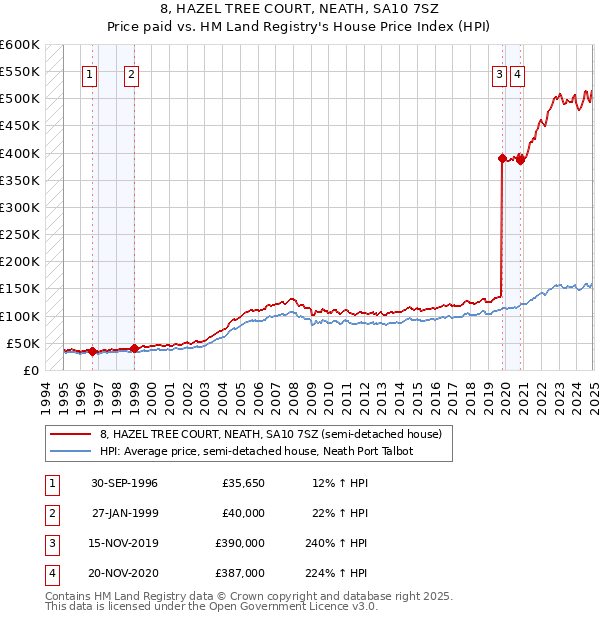 8, HAZEL TREE COURT, NEATH, SA10 7SZ: Price paid vs HM Land Registry's House Price Index