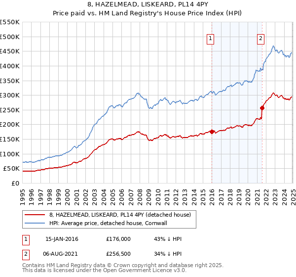 8, HAZELMEAD, LISKEARD, PL14 4PY: Price paid vs HM Land Registry's House Price Index