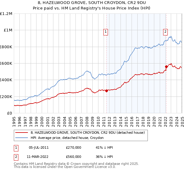 8, HAZELWOOD GROVE, SOUTH CROYDON, CR2 9DU: Price paid vs HM Land Registry's House Price Index