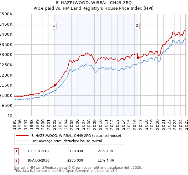 8, HAZELWOOD, WIRRAL, CH49 2RQ: Price paid vs HM Land Registry's House Price Index
