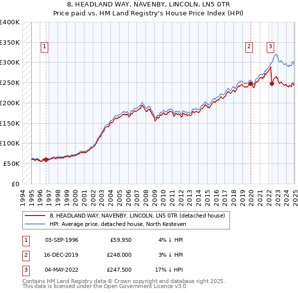 8, HEADLAND WAY, NAVENBY, LINCOLN, LN5 0TR: Price paid vs HM Land Registry's House Price Index